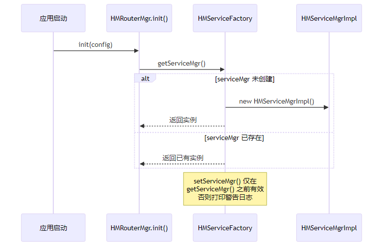 HMServiceFactory 时序